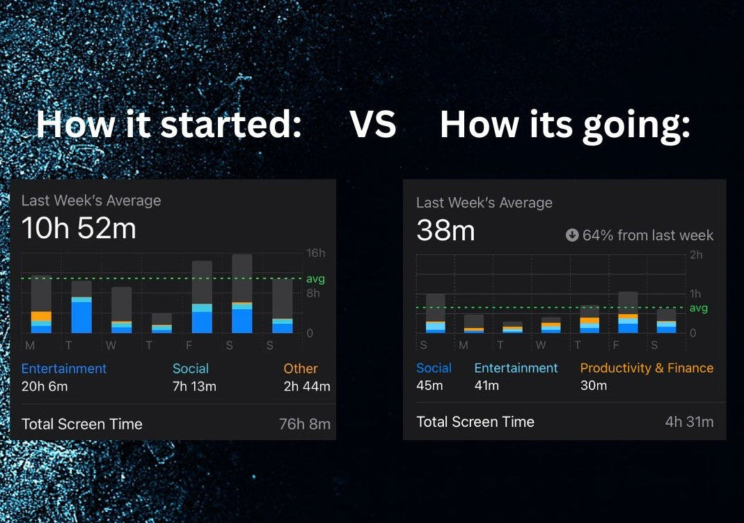 Before and after comparison showing reduced screen time with Ice Out